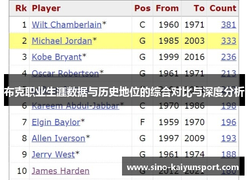 布克职业生涯数据与历史地位的综合对比与深度分析