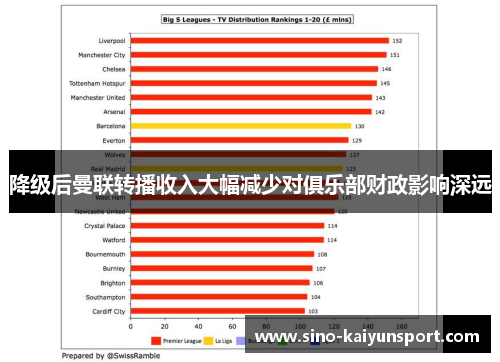 降级后曼联转播收入大幅减少对俱乐部财政影响深远 降级后曼联转播收入大幅减少对俱乐部财政影响深远